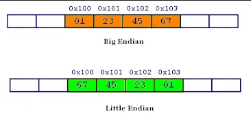Endianness