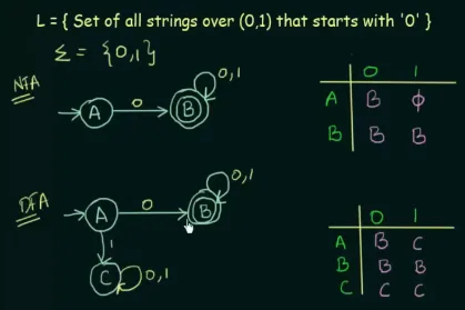 Equivalence of DFA and NFA