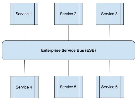 ESB in SOA