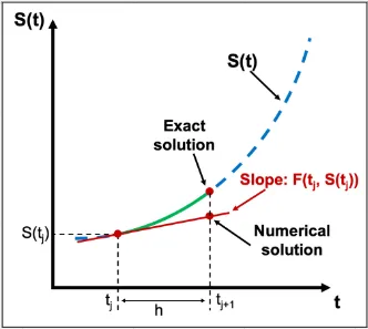 Showing the euler integration less inaccuracy between the exact solution