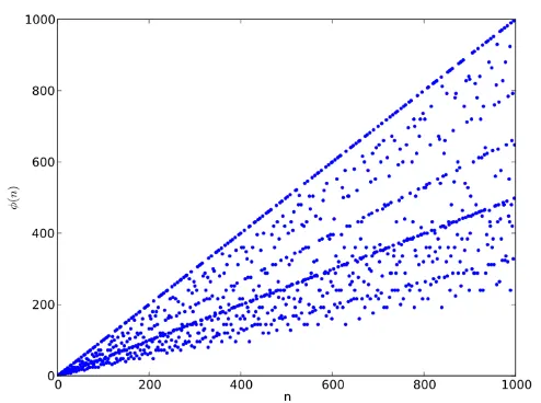 A visualization graph of Euler's totient function