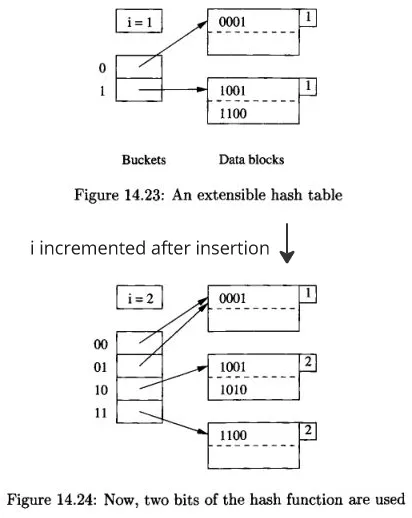 Insertion into extensible hash table