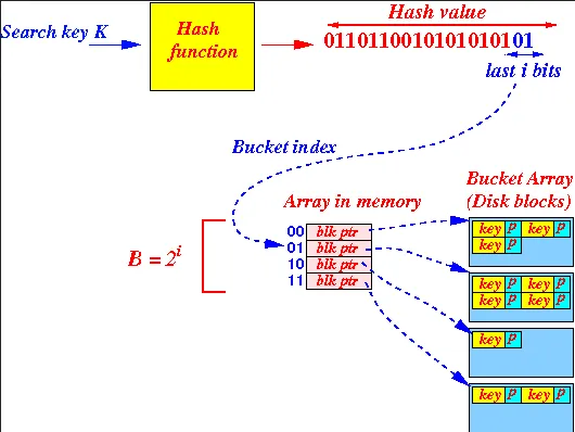 Extensible hash table search