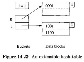 Extensible hash table