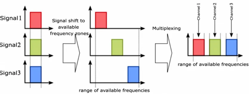 3 signal of the same square waves are separated, so they don't overlap