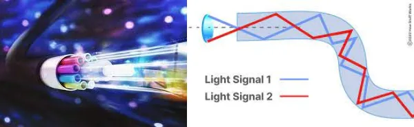 Shows how light inside fiber optic bounces