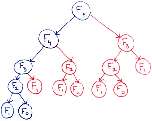 Visualization of Fibonacci in tree