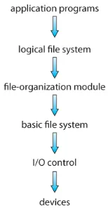 File system structure