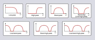 Common filter type including low-pass, high-pass, band-stop, and band-pass