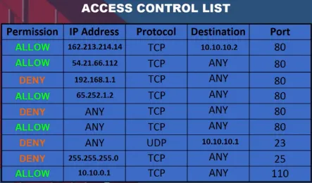 Firewall access control list