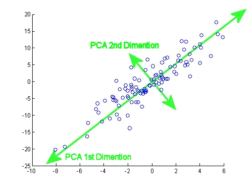 First and second component of PCA