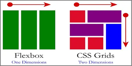 Using Flex box for one dimension layout and Grid for two dimension layout