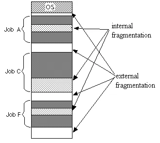 Fragmentation