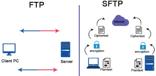 Security comparison between FTP and SFTP