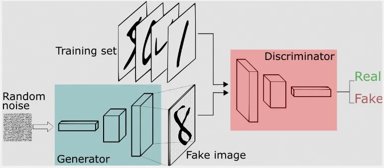 GAN mechanism between generator and discriminator
