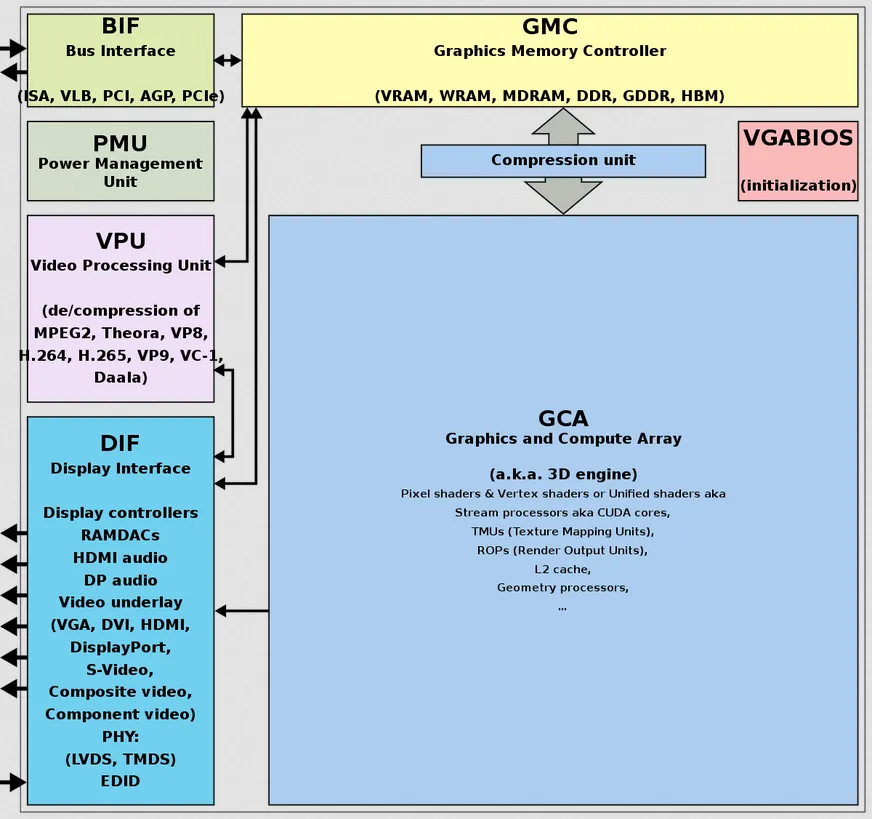 GPU components