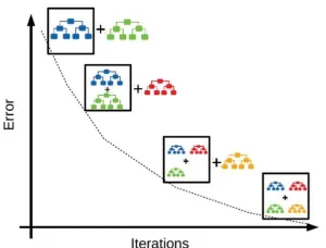 Iteration of gradient boosting