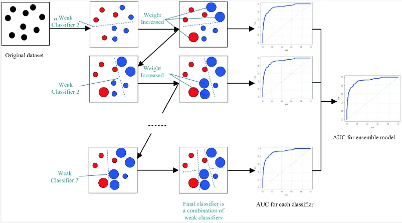 Gradient boosting process