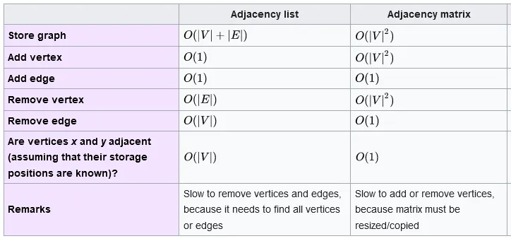 Comparison of the time complexity of adjacency matrix and list