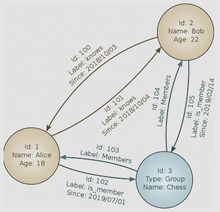 Graph database