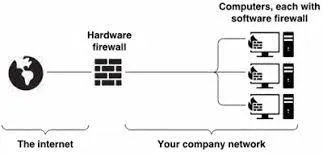 Hardware and software firewall