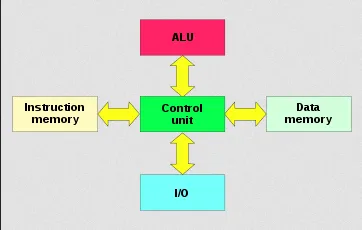 Harvard architecture