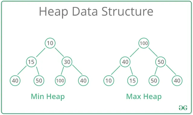 Heap data structure