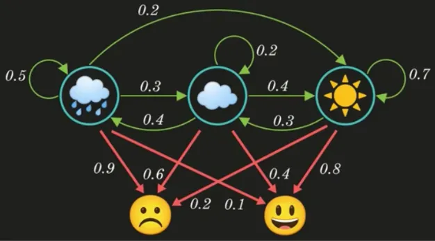 Hidden markov model