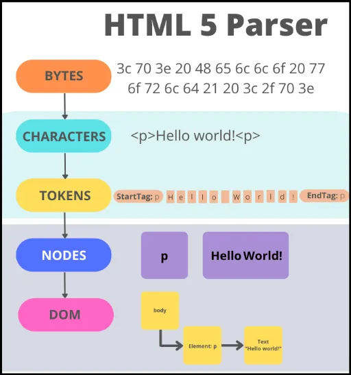 HTML parsing process including