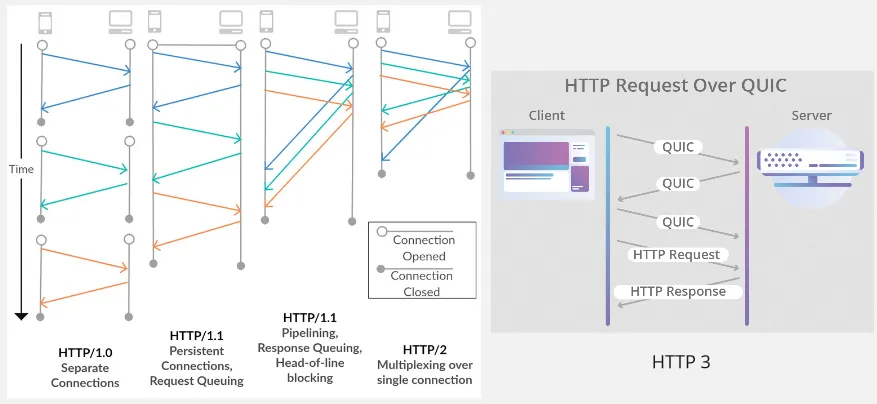 Comparison between HTTP version