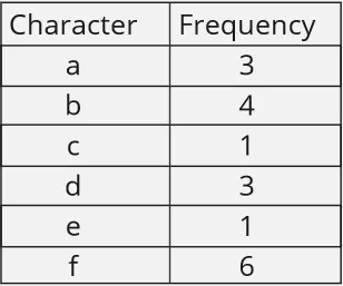 Map of each character to its frequency