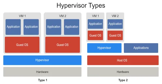 Hypervisor type 1 and 2 comparison