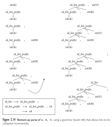 Improved bottom-up parsing