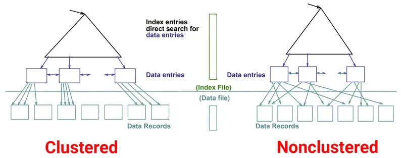 Index architecture