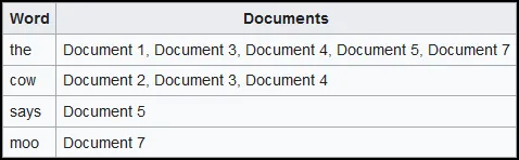 Indexing example