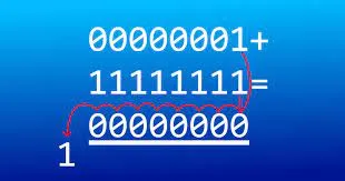 Integer overflow