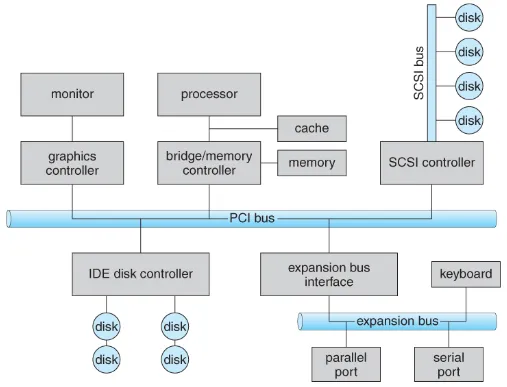 I/O connection to a computer system