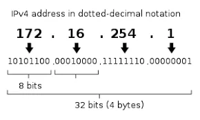 An example of IPv4