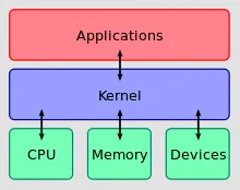 Kernel abstraction