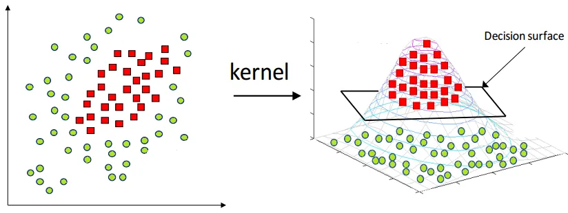 Kernel trick mapping