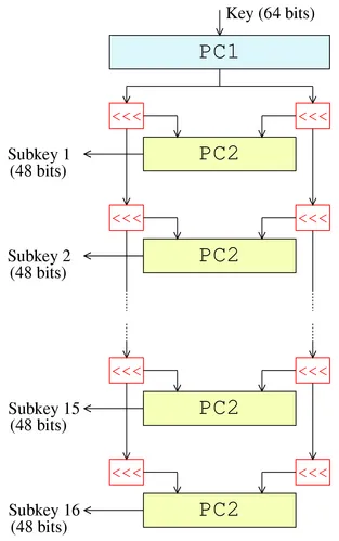 Key scheduling