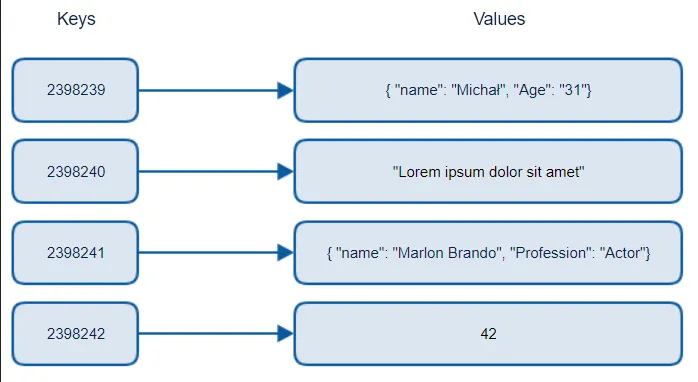 Key-value database