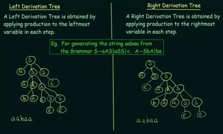 Left and right derivation tree