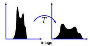 A graph centered on middle is spread out