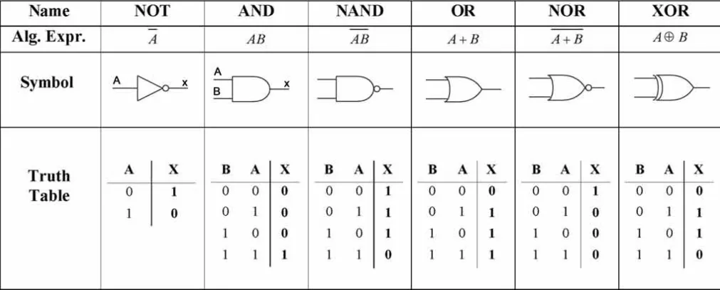 Logic gates table