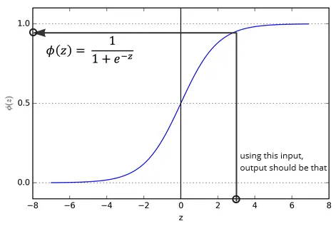 Logistic function