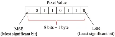 Least and most significant bit