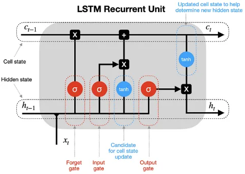LSTM Architecture