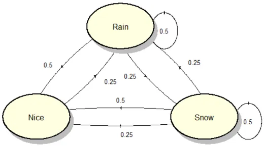 Markov chain example