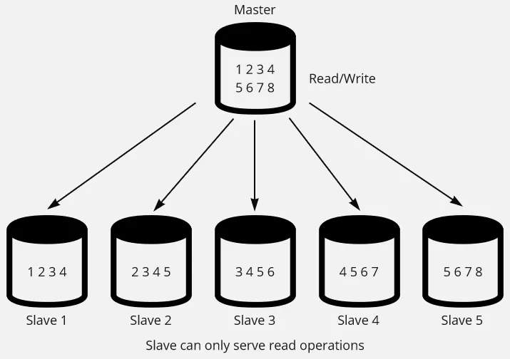Database replication using master-slave architecture